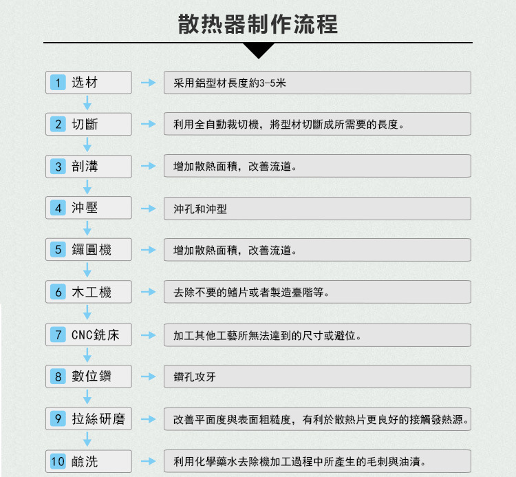 鏟齒散熱片制作流程
